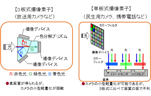 図１　従来の撮像素子
