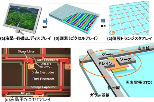 図１　ディスプレイ駆動における薄膜トランジスタ